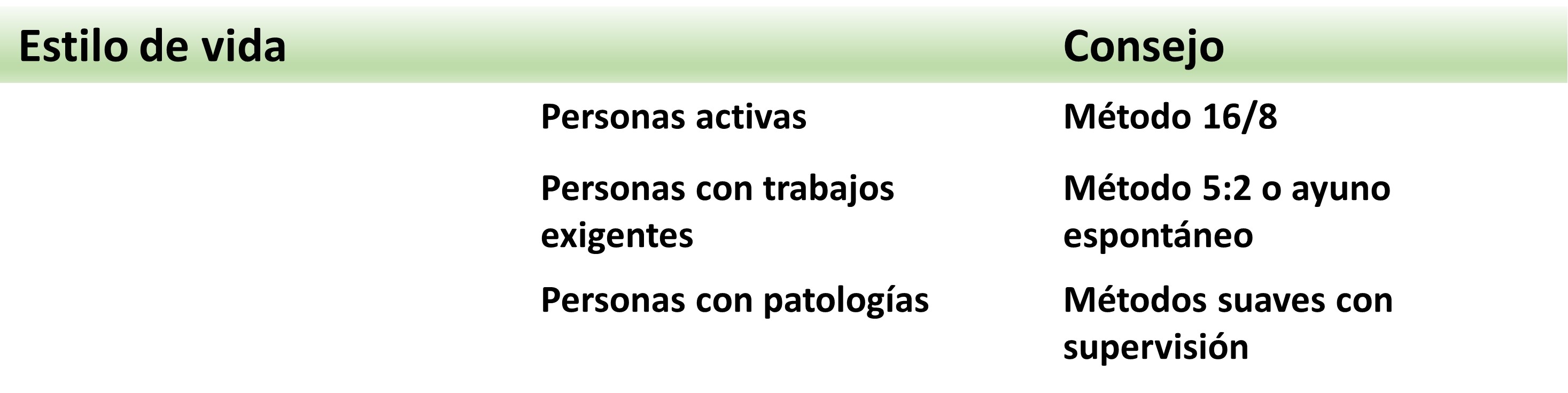 Recomendaciones de ayuno en función del estilo de vida